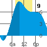 San Juan Island tide chart for Thursday, December 9, 2021