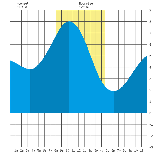 San Juan Island tide chart for Monday, January 10, 2022