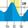 San Juan Island tide chart for Monday, January 10, 2022