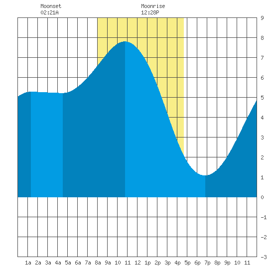 San Juan Island tide chart for Tuesday, January 11, 2022