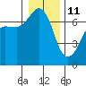 San Juan Island tide chart for Tuesday, January 11, 2022