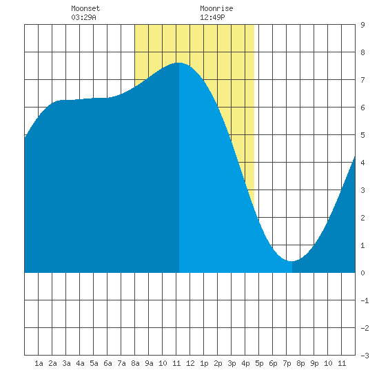 San Juan Island tide chart for Wednesday, January 12, 2022