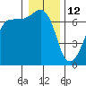 San Juan Island tide chart for Wednesday, January 12, 2022