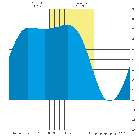 San Juan Island tide chart for Thursday, January 13, 2022