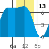 San Juan Island tide chart for Thursday, January 13, 2022