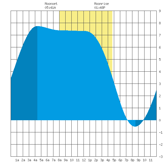 San Juan Island tide chart for Friday, January 14, 2022