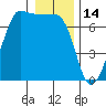 San Juan Island tide chart for Friday, January 14, 2022