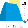 San Juan Island tide chart for Saturday, January 15, 2022