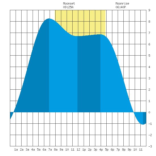San Juan Island tide chart for Wednesday, January 19, 2022