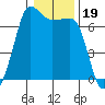 San Juan Island tide chart for Wednesday, January 19, 2022