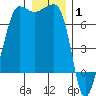 San Juan Island tide chart for Saturday, January 1, 2022