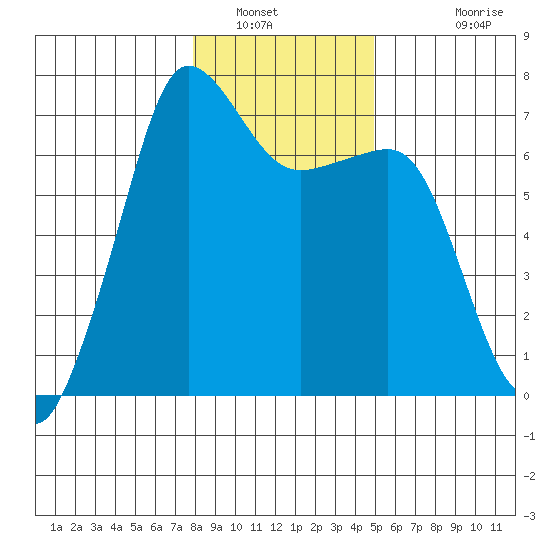 San Juan Island tide chart for Friday, January 21, 2022