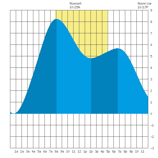 San Juan Island tide chart for Saturday, January 22, 2022