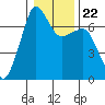 San Juan Island tide chart for Saturday, January 22, 2022