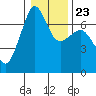 San Juan Island tide chart for Sunday, January 23, 2022