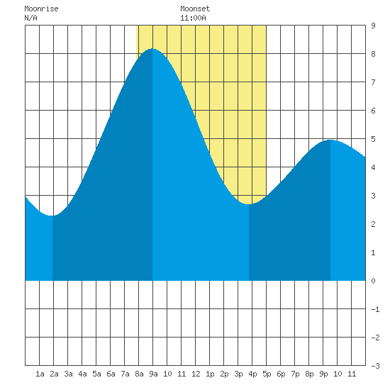 San Juan Island tide chart for Monday, January 24, 2022