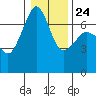 San Juan Island tide chart for Monday, January 24, 2022