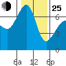 San Juan Island tide chart for Tuesday, January 25, 2022
