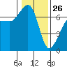 San Juan Island tide chart for Wednesday, January 26, 2022