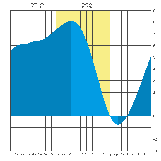 San Juan Island tide chart for Thursday, January 27, 2022