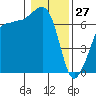 San Juan Island tide chart for Thursday, January 27, 2022