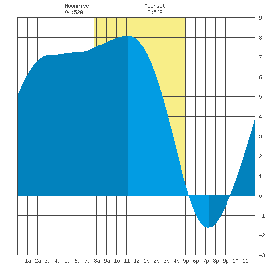 San Juan Island tide chart for Friday, January 28, 2022