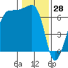 San Juan Island tide chart for Friday, January 28, 2022