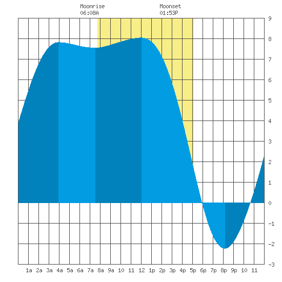 San Juan Island tide chart for Saturday, January 29, 2022