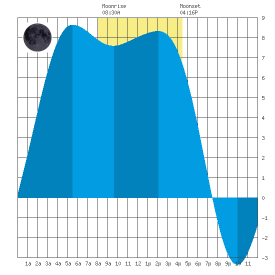 San Juan Island tide chart for Sunday, January 2, 2022