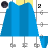 San Juan Island tide chart for Sunday, January 2, 2022