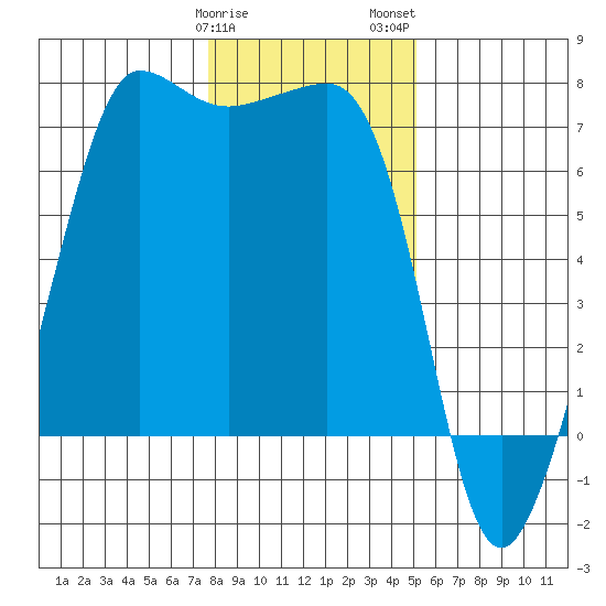San Juan Island tide chart for Sunday, January 30, 2022