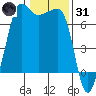San Juan Island tide chart for Monday, January 31, 2022