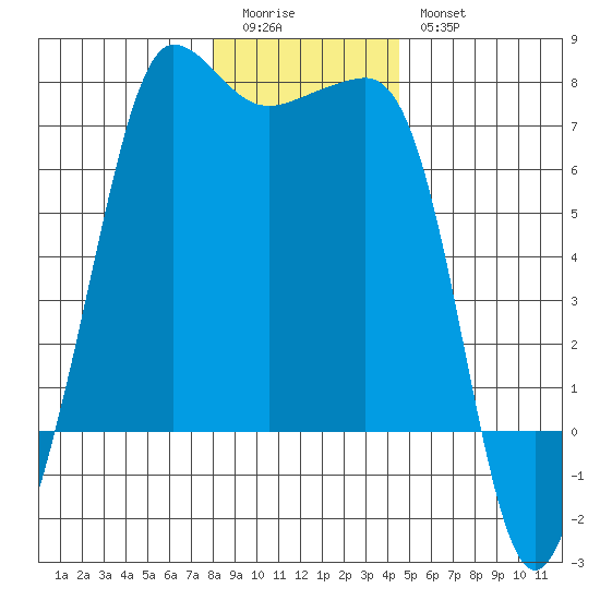 San Juan Island tide chart for Monday, January 3, 2022