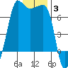 San Juan Island tide chart for Monday, January 3, 2022