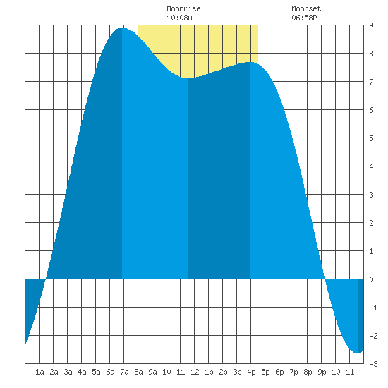 San Juan Island tide chart for Tuesday, January 4, 2022