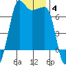 San Juan Island tide chart for Tuesday, January 4, 2022