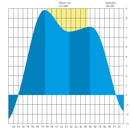 San Juan Island tide chart for Wednesday, January 5, 2022