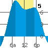 San Juan Island tide chart for Wednesday, January 5, 2022