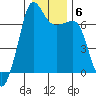 San Juan Island tide chart for Thursday, January 6, 2022