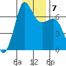 San Juan Island tide chart for Friday, January 7, 2022