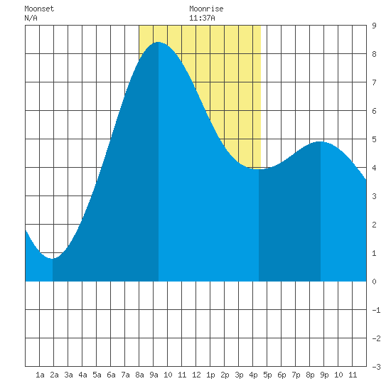 San Juan Island tide chart for Saturday, January 8, 2022