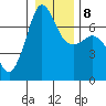 San Juan Island tide chart for Saturday, January 8, 2022