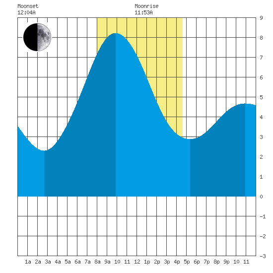 San Juan Island tide chart for Sunday, January 9, 2022