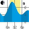 San Juan Island tide chart for Sunday, January 9, 2022