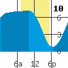 San Juan Island tide chart for Thursday, February 10, 2022