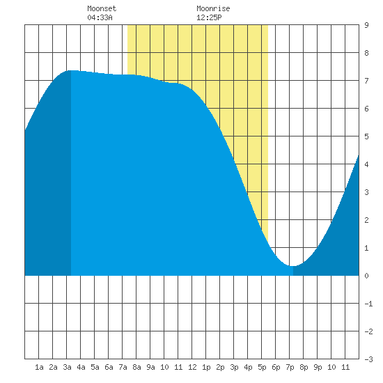 San Juan Island tide chart for Friday, February 11, 2022