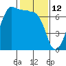 San Juan Island tide chart for Saturday, February 12, 2022