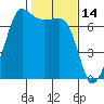 San Juan Island tide chart for Monday, February 14, 2022