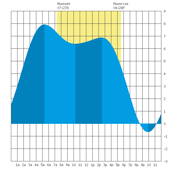 San Juan Island tide chart for Tuesday, February 15, 2022