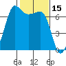 San Juan Island tide chart for Tuesday, February 15, 2022